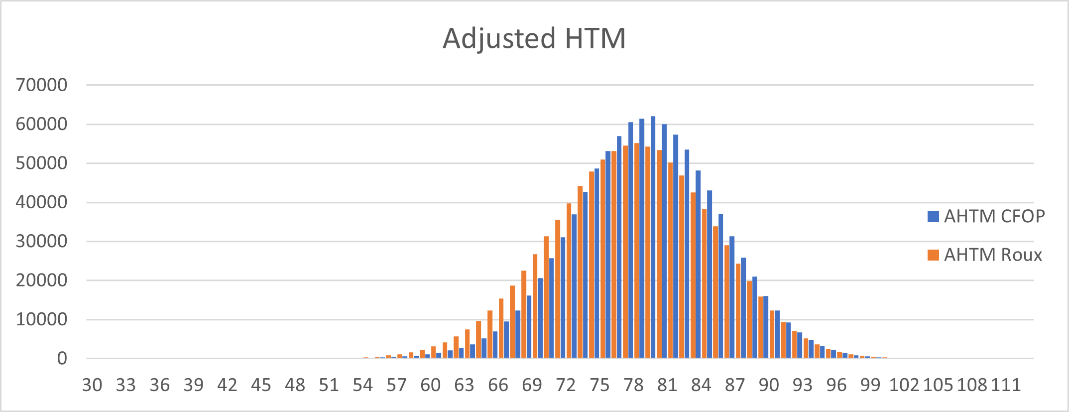 Adjusted Half Turn Metric